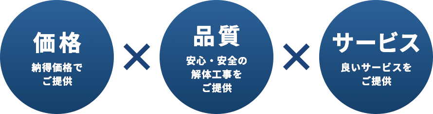 価格×品質×サービス